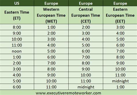 Converting Riga Time to CET 